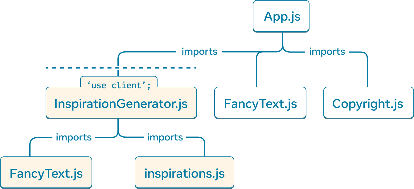 Un gráfico de árbol con el nodo superior que representa el módulo 'App.js'. 'App.js' tiene tres hijos: 'Copyright.js', 'FancyText.js' y 'InspirationGenerator.js'. 'InspirationGenerator.js' tiene dos hijos: 'FancyText.js' e 'inspirations.js'. Los nodos bajo e incluyendo 'InspirationGenerator.js' tienen un fondo amarillo para significar que este subgráfico se renderiza en el cliente debido a la directiva 'use client' en 'InspirationGenerator.js'.